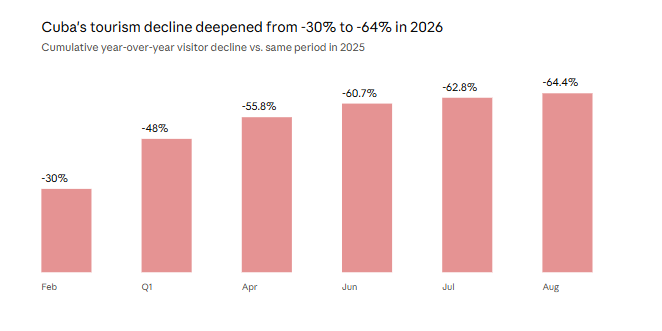 Chart showing Cuba tourism 2026 visitor decline deepening from 30% to 64% by August